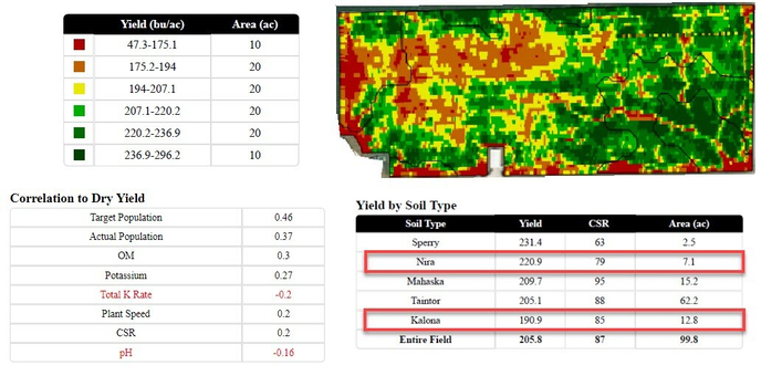 SpatialYieldGoalsDontAlwaysMatch