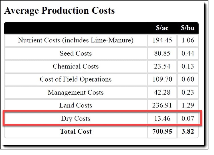 How is Drying Cost Calculated?