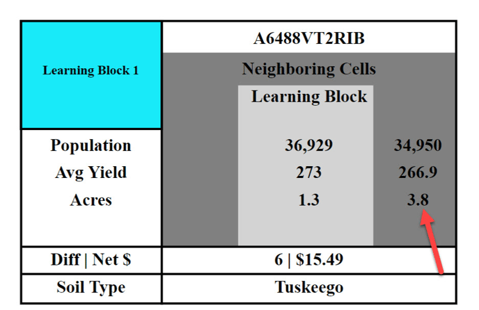 How to Place Learning Blocks for the Best Data Analysis